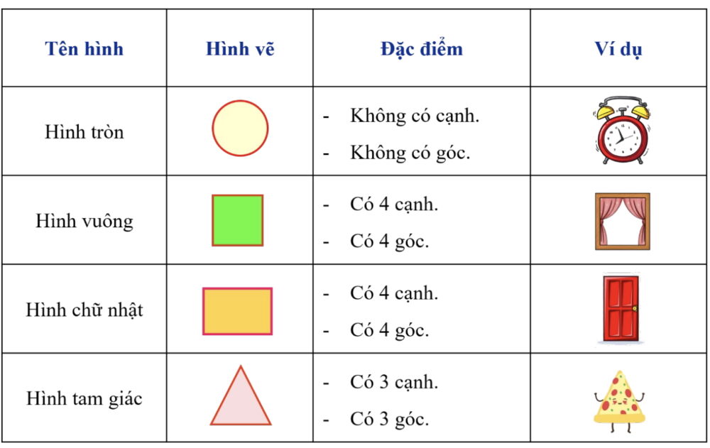 Các hình học cơ bản
